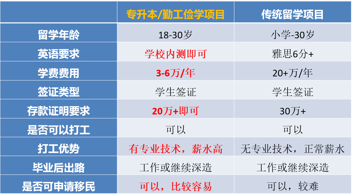 勤工俭学与传统留学对比